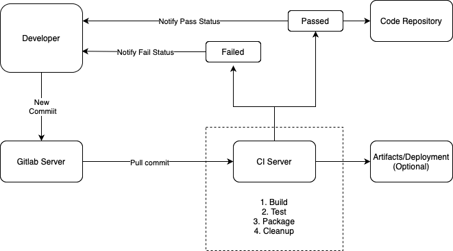 CI Diagram