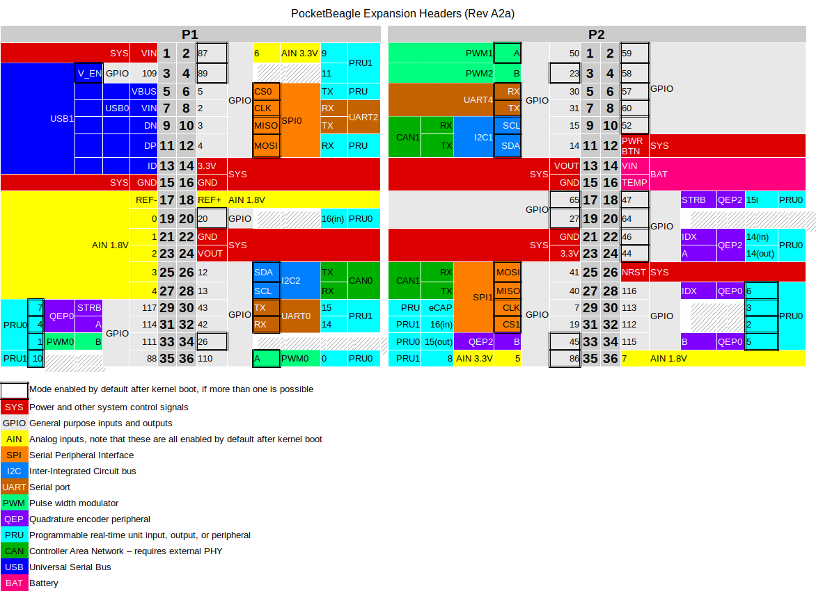 Expansion Header Popular Functions - Color Coded