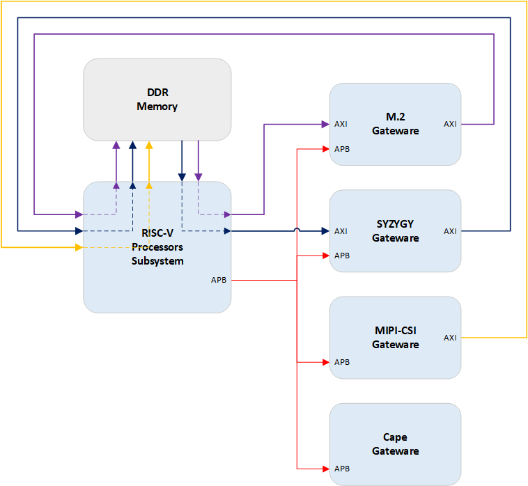 BeagleV-Fire Simplified Gateware